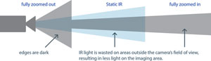 Figure 3. Without Avigilon’s zoom adaptive technology, the IR beam is not focused on the imaging area, leaving the corner of images dark or wasting IR on areas that are not being imaged.